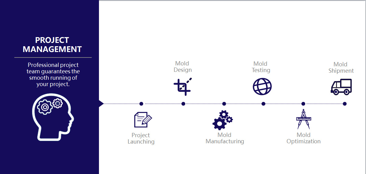 Injection Molding Tool Project Management