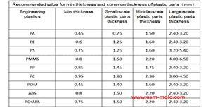 Design principles for wall thickness of plastic products