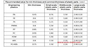 Design principles for wall thickness of plastic products