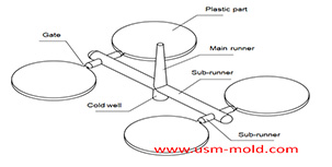 Design principles of plastic injection mold runner system