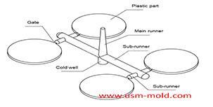 Design principles of plastic injection mold runner system