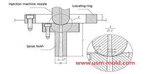 The main design points of the design of the plastic mold pouring system
