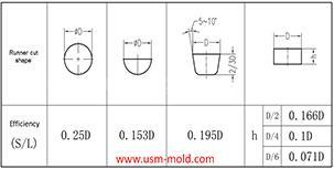 Hydraulic diameter conversion of runners in plastic mold gating system design