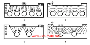 Factors affecting the cooling rate of parts by injection molding