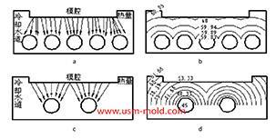 Factors affecting the cooling rate of parts by injection molding